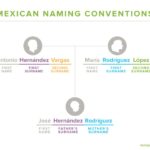 nom de famille mexicain