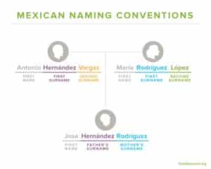 nom de famille mexicain