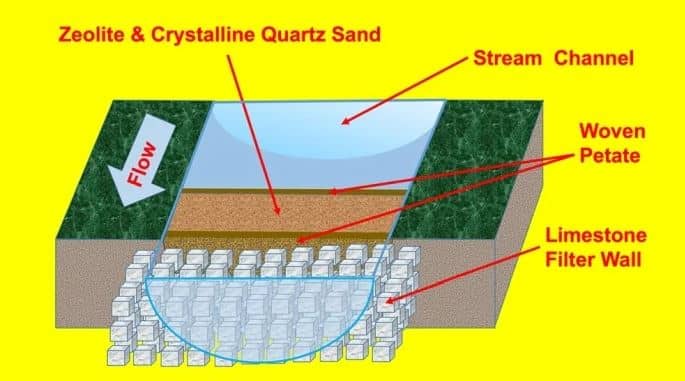 système de filtrage d'eau des Mayas