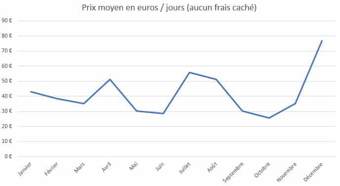 prix moyen location de voiture cancun