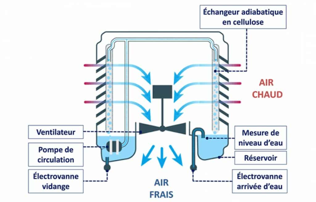 Rafraichissement adiabatique au Mexique