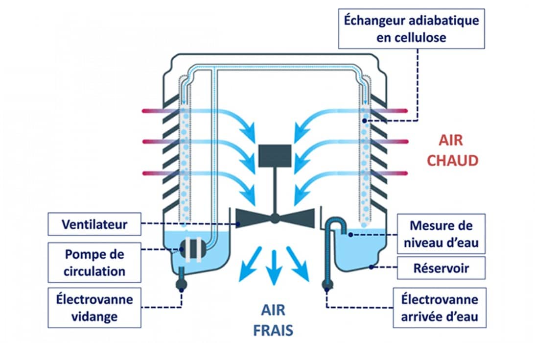 Le rafraichissement adiabatique une solution durable et écologique