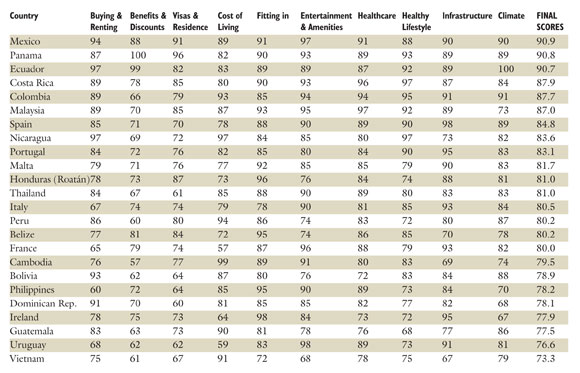 top 10 des pays où passer sa retraite